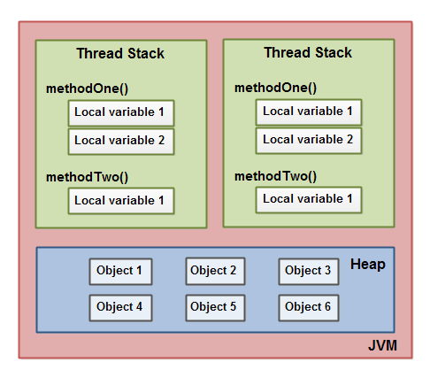 java memory model