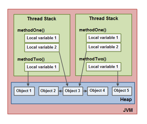 java memory model