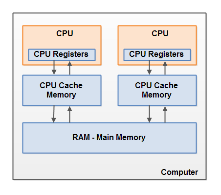 java memory model