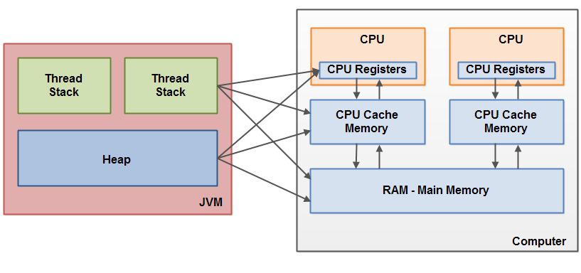 java memory model