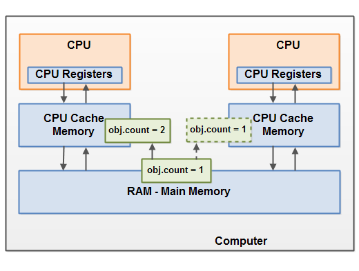 java memory model
