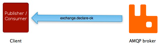 declare exchange ok
