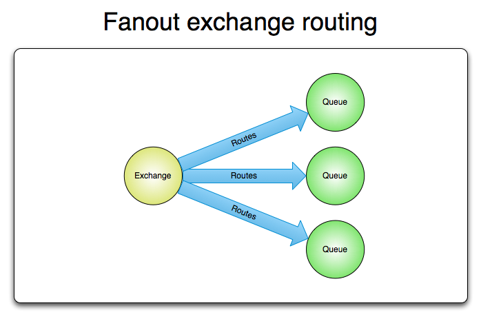 fanout exchange rounting