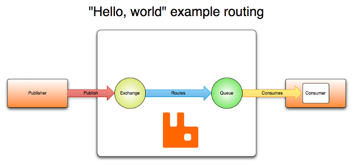 hello world example routing