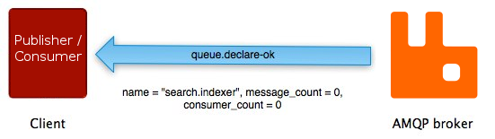 declare queue ok