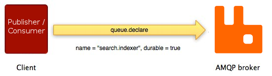 declare queue