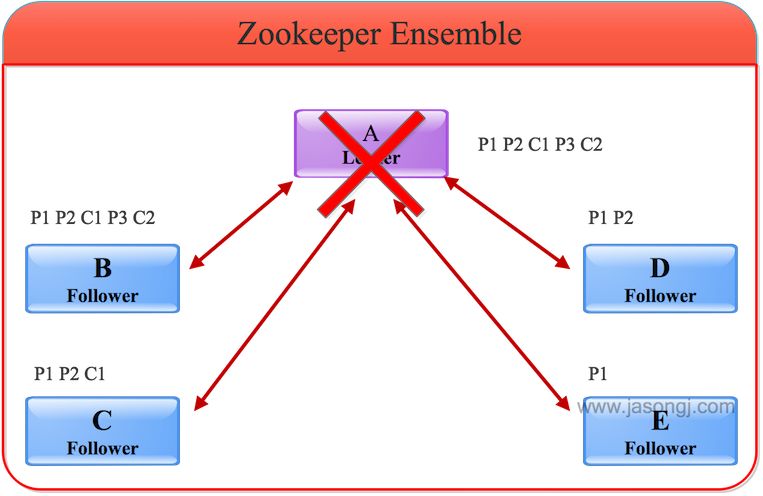 zookeeper ensemble