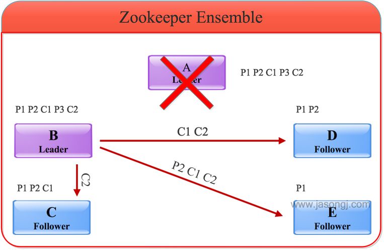 zookeeper ensemble