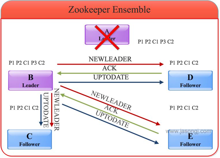 zookeeper ensemble