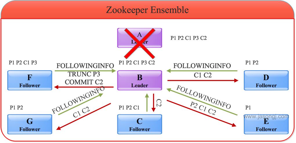 zookeeper ensemble