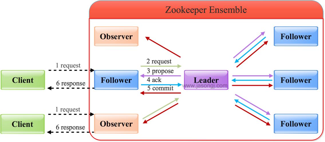 zookeeper ensemble