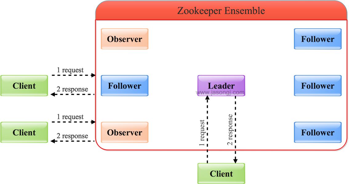 zookeeper ensemble