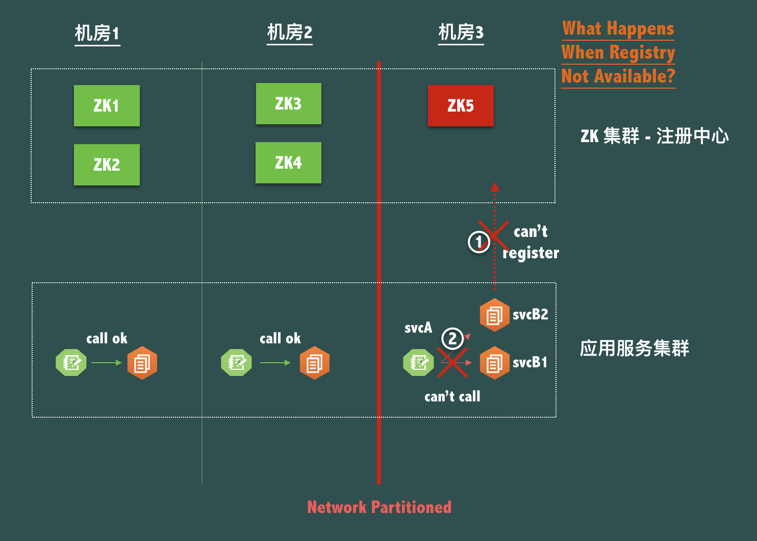 network partitioned
